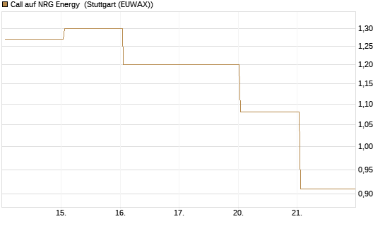 Call auf NRG Energy [J.P. Morgan Structured Products B.V.] Chart