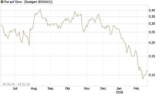Put auf Dow [J.P. Morgan Structured Products B.V.] Chart