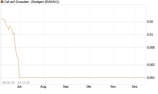 Call auf Givaudan [Société Générale Effekten GmbH] Chart