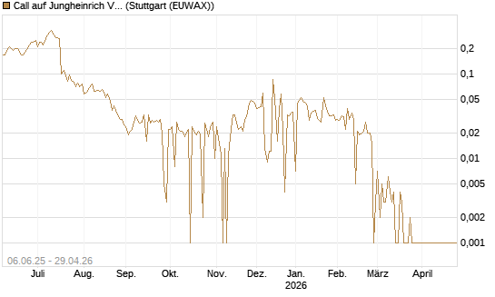 Call auf Jungheinrich Vz [Société Générale Effekten GmbH] Chart