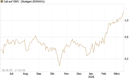 Call auf OMV [Société Générale Effekten GmbH] Chart