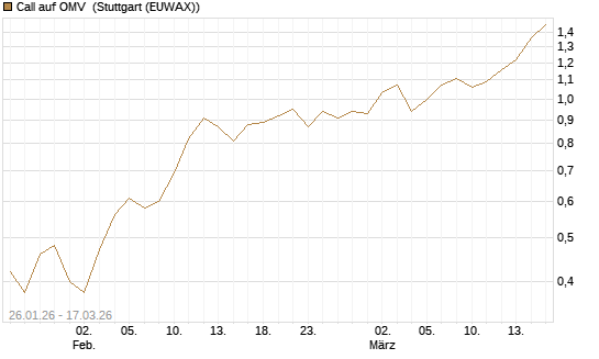 Call auf OMV [Société Générale Effekten GmbH] Chart