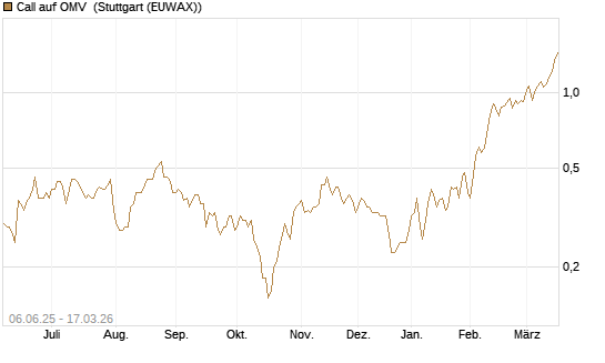 Call auf OMV [Société Générale Effekten GmbH] Chart