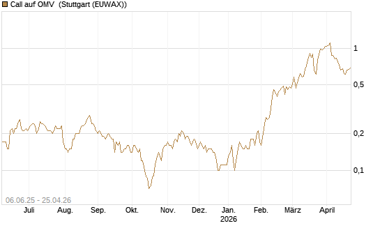 Call auf OMV [Société Générale Effekten GmbH] Chart