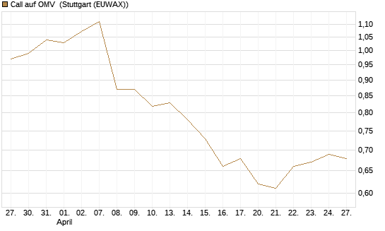Call auf OMV [Société Générale Effekten GmbH] Chart