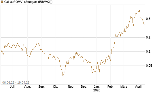 Call auf OMV [Société Générale Effekten GmbH] Chart