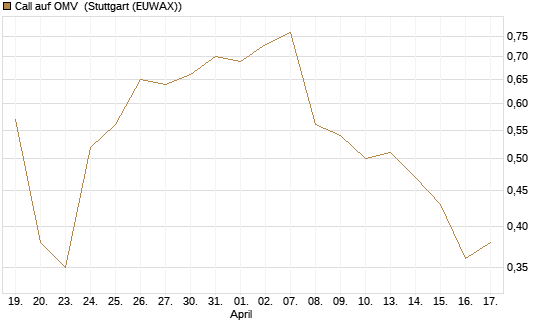 Call auf OMV [Société Générale Effekten GmbH] Chart