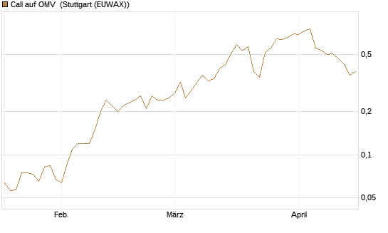 Call auf OMV [Société Générale Effekten GmbH] Chart