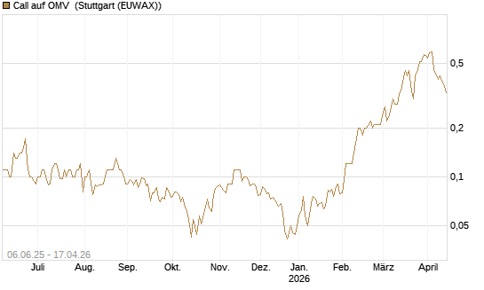 Call auf OMV [Société Générale Effekten GmbH] Chart
