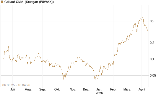 Call auf OMV [Société Générale Effekten GmbH] Chart