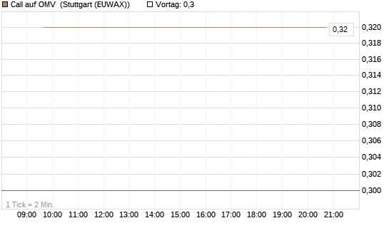 Call auf OMV [Société Générale Effekten GmbH] Chart