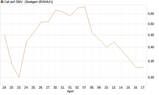 Call auf OMV [Société Générale Effekten GmbH] Chart
