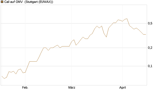 Call auf OMV [Société Générale Effekten GmbH] Chart