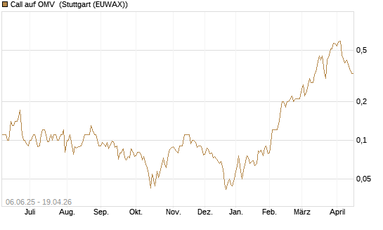 Call auf OMV [Société Générale Effekten GmbH] Chart