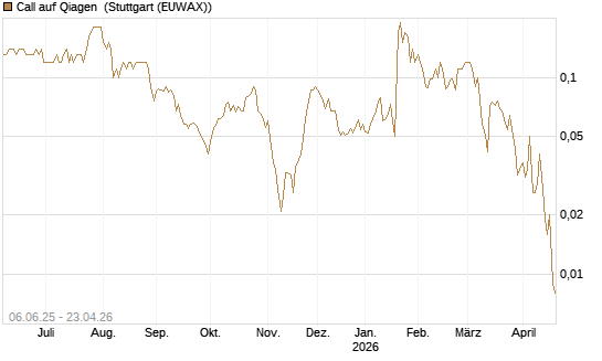 Call auf Qiagen [Société Générale Effekten GmbH] Chart