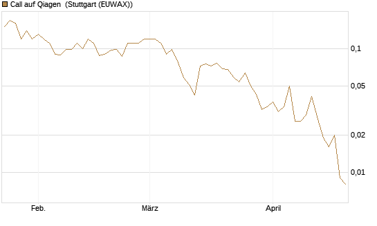 Call auf Qiagen [Société Générale Effekten GmbH] Chart