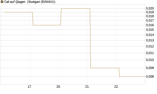 Call auf Qiagen [Société Générale Effekten GmbH] Chart