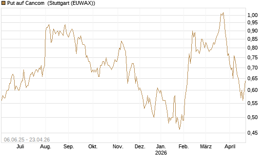 Put auf Cancom [DZ BANK AG] Chart