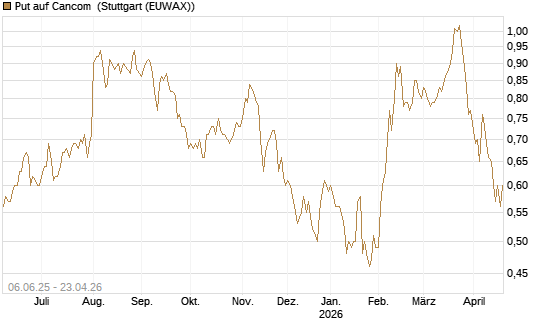 Put auf Cancom [DZ BANK AG] Chart