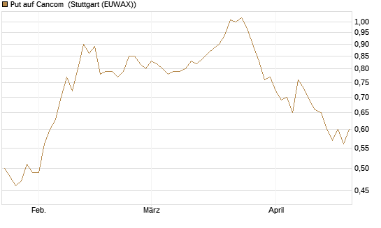 Put auf Cancom [DZ BANK AG] Chart