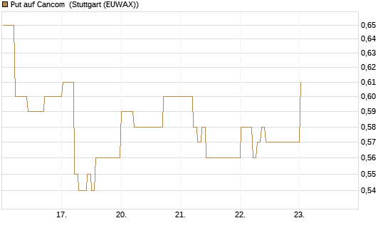 Put auf Cancom [DZ BANK AG] Chart