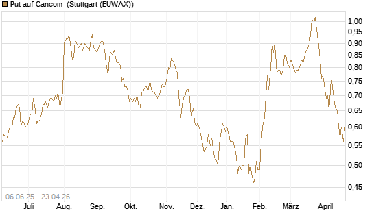 Put auf Cancom [DZ BANK AG] Chart