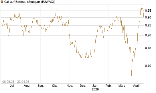 Call auf Befesa [DZ BANK AG] Chart
