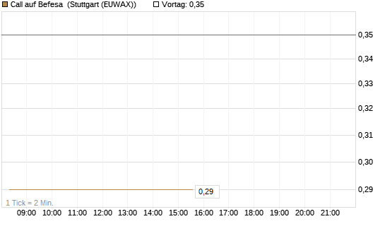 Call auf Befesa [DZ BANK AG] Chart