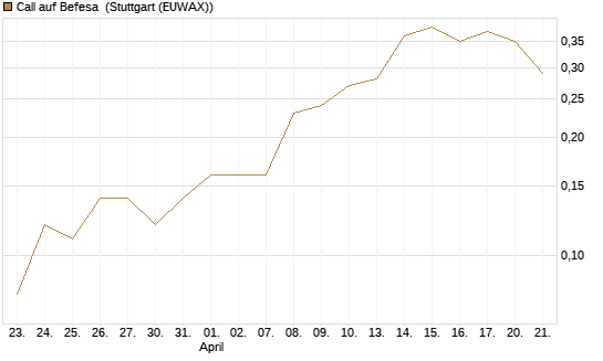 Call auf Befesa [DZ BANK AG] Chart