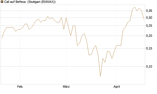 Call auf Befesa [DZ BANK AG] Chart