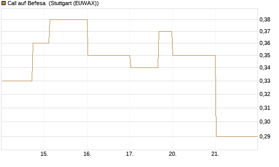 Call auf Befesa [DZ BANK AG] Chart