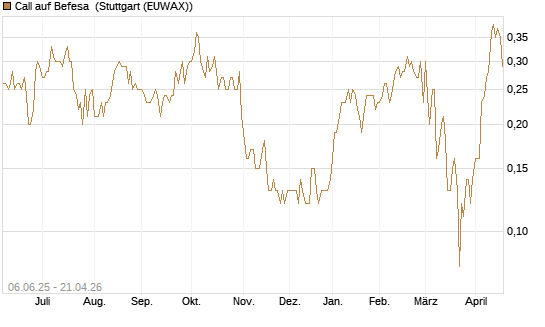 Call auf Befesa [DZ BANK AG] Chart