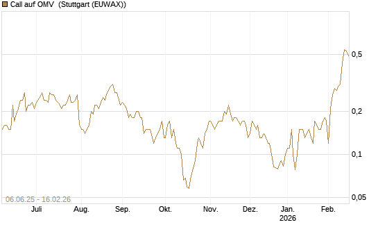 Call auf OMV [DZ BANK AG] Chart
