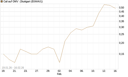 Call auf OMV [DZ BANK AG] Chart