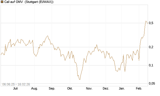 Call auf OMV [DZ BANK AG] Chart