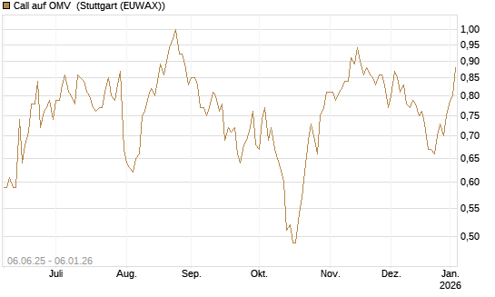 Call auf OMV [DZ BANK AG] Chart