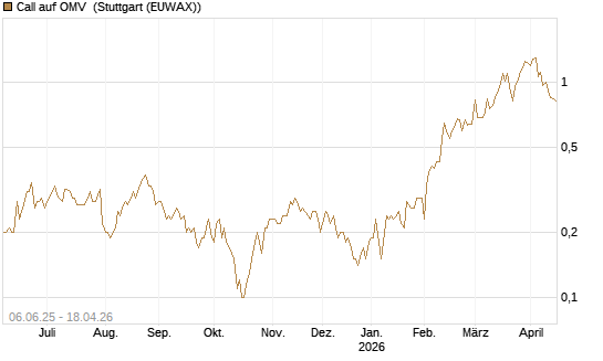 Call auf OMV [DZ BANK AG] Chart