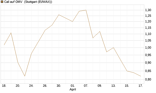 Call auf OMV [DZ BANK AG] Chart