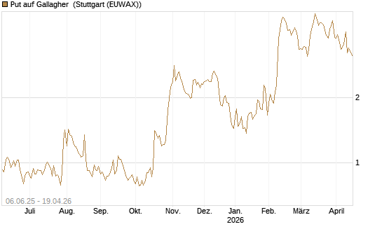 Put auf Gallagher [Société Générale Effekten GmbH] Chart