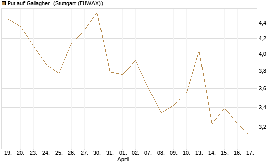Put auf Gallagher [Société Générale Effekten GmbH] Chart