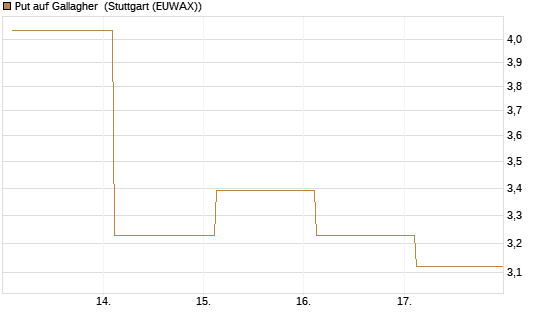 Put auf Gallagher [Société Générale Effekten GmbH] Chart