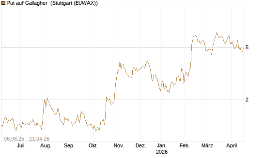 Put auf Gallagher [Société Générale Effekten GmbH] Chart