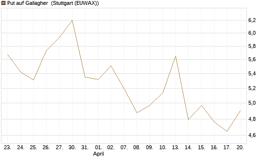Put auf Gallagher [Société Générale Effekten GmbH] Chart
