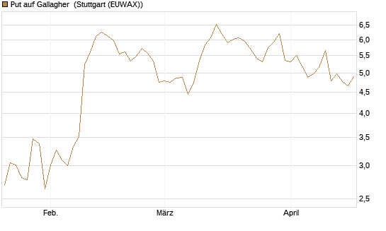 Put auf Gallagher [Société Générale Effekten GmbH] Chart