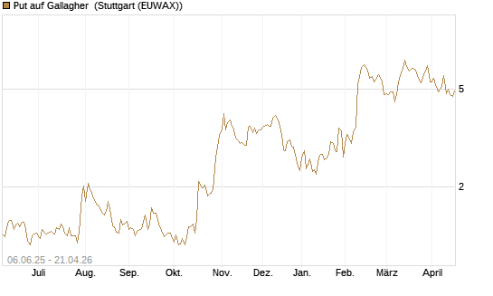 Put auf Gallagher [Société Générale Effekten GmbH] Chart