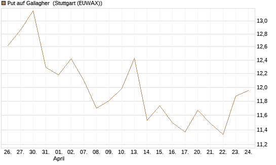 Put auf Gallagher [Société Générale Effekten GmbH] Chart