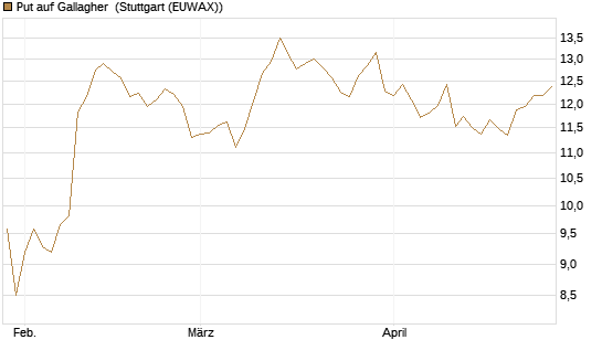 Put auf Gallagher [Société Générale Effekten GmbH] Chart