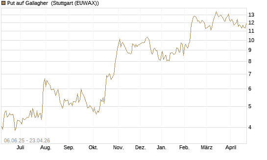 Put auf Gallagher [Société Générale Effekten GmbH] Chart