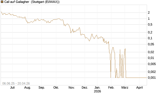 Call auf Gallagher [Société Générale Effekten GmbH] Chart