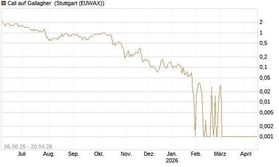 Call auf Gallagher [Société Générale Effekten GmbH] Chart
